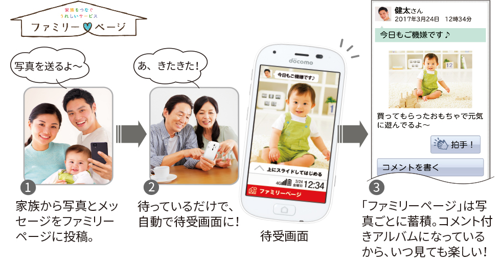 （1）家族から写真とメッセージをファミリーページに投稿。（2）待っているだけで、自動で待受画面に！（3）「ファミリーページ」は写真ごとに蓄積。コメント付きアルバムになっているから、いつ見ても楽しい！