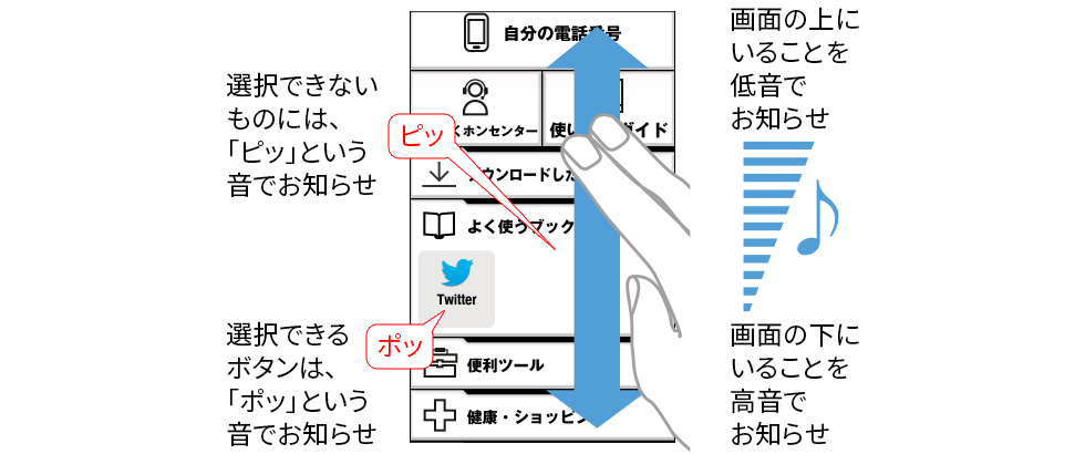 画面の上にいることを低音でお知らせ 画面の下にいることを高音でお知らせ 選択できないものには、「ピッ」という音でお知らせ 選択できるボタンは、「ポッ」という音でお知らせ