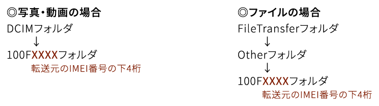 【写真・動画の場合】DCIMフォルダ→100FXXXXフォルダ（XXXXは転送元のIMEI番号の下4桁）。【ファイルの場合】FileTransferフォルダ→Otherフォルダ→100FXXXXフォルダ（XXXXは転送元のIMEI番号の下4桁）