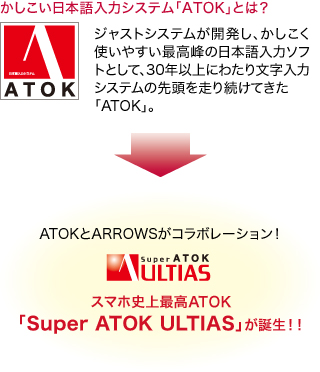 【かしこい日本語入力システム「ATOK」とは？】 ジャストシステムが開発し、かしこく使いやすい最高峰の日本語入力ソフトとして、30年以上にわたり文字入力システムの先頭を走り続けてきた「ATOK」。 ⇒ ATOKとARROWSがコラボレーション！スマホ史上最高ATOK「Super ATOK ULTIAS」が誕生！！