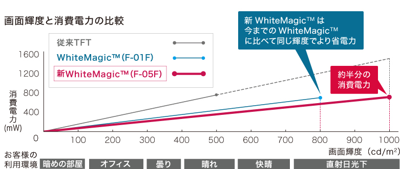 【画面輝度と消費電力の比較】 新WhiteMagic（TM）は今までのWhiteMagic（TM）に比べて同じ輝度でより省電力／約半分の消費電力