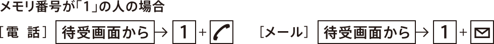 【メモリ番号が「1」の人の場合】 電話：待受画面から→「1」＋受話器ボタン、メール：待受画面から→「1」＋メールボタン
