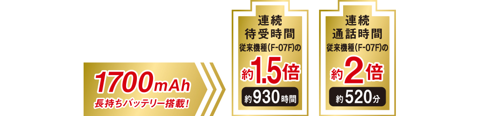 連続待受時間 従来機種（F-07F）の約1.5倍 約930時間、連続通話時間 従来機種（F-07F）の約2倍 約520分