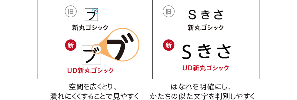 空間を広くとり、潰れにくくすることで見やすく はなれを明確にし、かたちの似た文字を判別しやすく