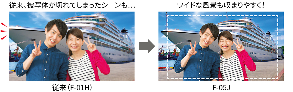 従来（F-01H）、被写体が切れてしまったシーンも…F-05Jならワイドな風景も収まりやすく！