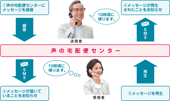 i1j̑zփZ^[ɃbZ[W^̑zփZ^[i2jbZ[W͂Ă邱Ƃm点^i3jbZ[WĐ̑zփZ^[i4jbZ[WĐꂽƂm点