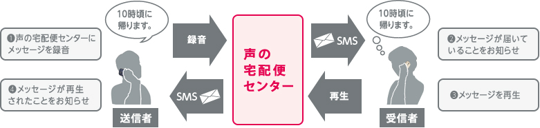 1D̑zփZ^[ɃbZ[W^^2DbZ[W͂Ă邱Ƃm点^3DbZ[WĐ^4DbZ[WĐꂽƂm点