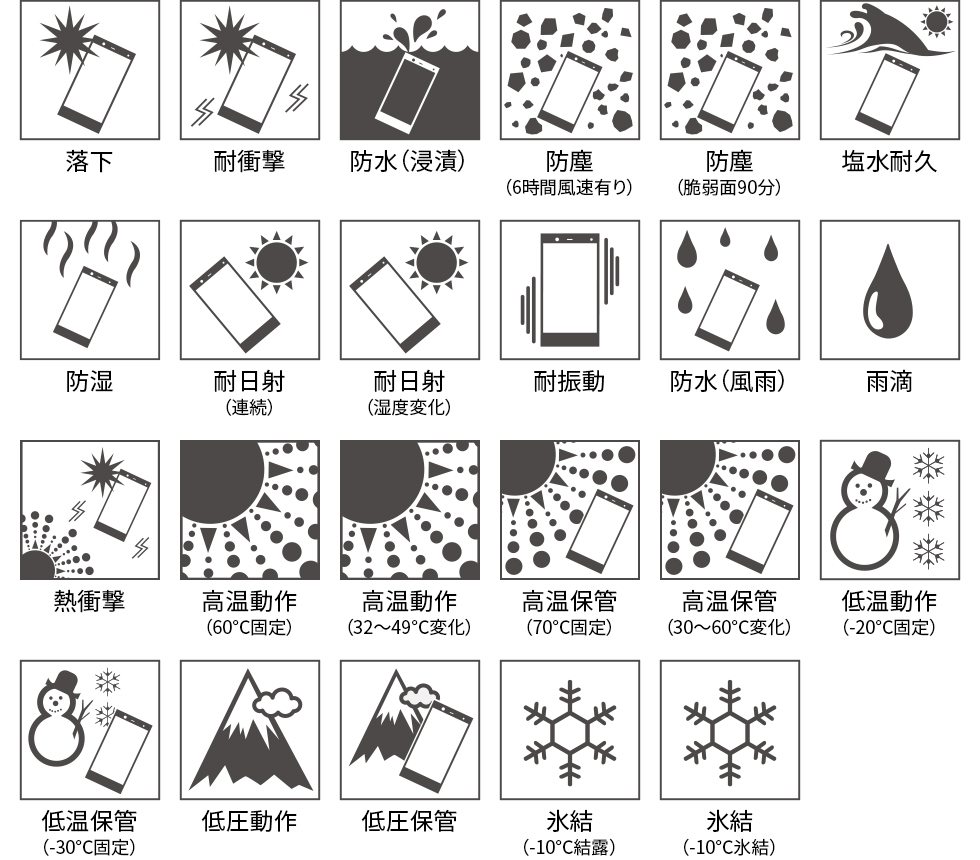落下、耐衝撃、防水（浸漬）、防塵（6時間風速有り）、防塵（脆弱面90分）、塩水耐久、防湿、耐日射（連続）、耐日射（湿度変化）、耐振動、防水（風雨）、雨滴、熱衝撃、高温動作（60℃固定）、高温動作（32～49℃変化）、高温保管（70℃固定）、高温保管（30～60℃変化）、低温動作（-20℃固定）、低温保管（-30℃固定）、低圧動作、低圧保管、氷結（-10℃結露）、氷結（-10℃氷結）