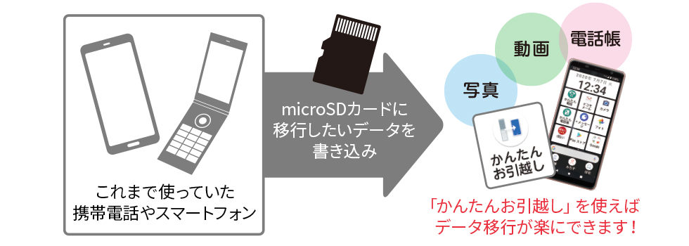 これまで使っていた携帯電話やスマートフォンからmicroSDカードに移行したいデータを書き込み、「かんたんお引越し」を使えばデータ移行が楽にできます！