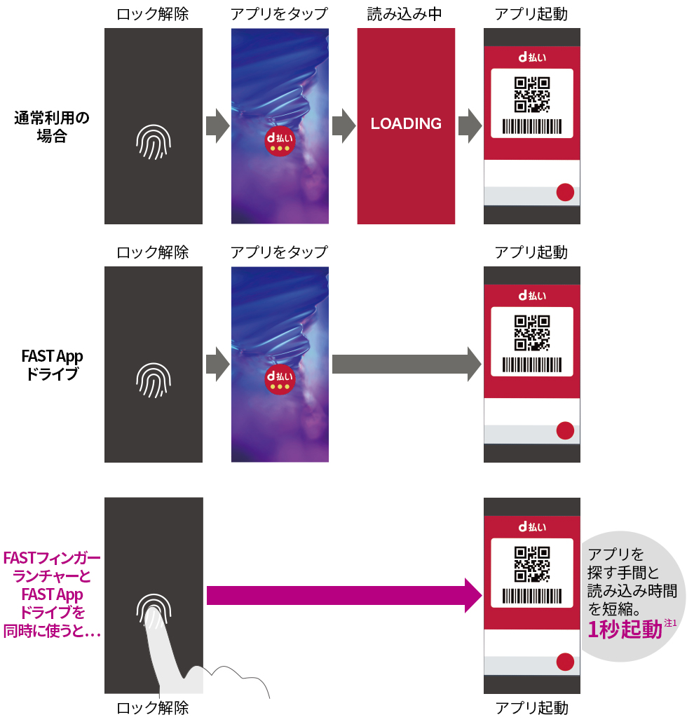 FASTフィンガーランチャーとFAST Appドライブを同時に使うと… アプリを探す手間と 読み込み時間を短縮。1秒起動(注1)