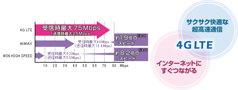WiMAXの約1.9倍のスピード（注2）／WIN HIGH SPEEDの約8.2倍のスピード（注2）