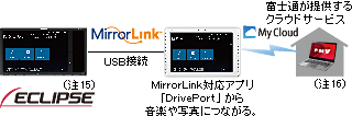 MirrorLink対応アプリ「DrivePort」から音楽や写真につながる。