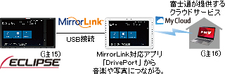 MirrorLinkΉAvuDrivePortv特yʐ^ɂȂB