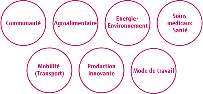 Communauté/Agroalimentaire/Energie・Environnement/Soins médicaux Santé/Mobilité (Transport)/Production innovante/Mode de travail