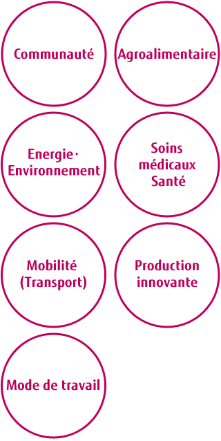 Communauté/Agroalimentaire/Energie・Environnement/Soins médicaux Santé/Mobilité (Transport)/Production innovante/Mode de travail