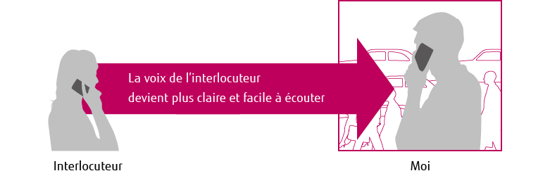 [Interlocuteur] La voix de l'interlocuteur devient plus claire et facile à écouter→ [Moi]