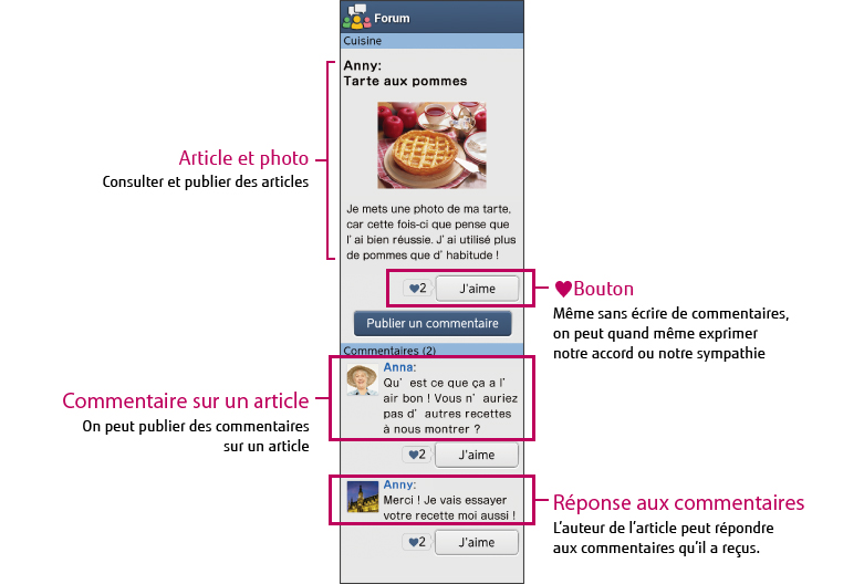 [Article et photo] Consulter et publier des articles / [Bouton] Même sans écrire de commentaires, on peut quand même exprimer notre accord ou notre sympathie / [Commentaire sur un article] On peut publier des commentaires sur un article / [Réponse aux commentaires] L'auteur de l'article peut répondre aux commentaires qu'il a reçus.