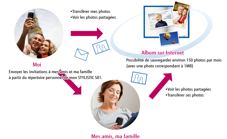 [Moi] Envoyer les invitations à mes amis et ma famille à partir du répertoire personnel de mon STYLISTIC S01. → [Mes amis, ma famille] Voir les photos partagées/Transférer ses photos → [Album sur Internet] / [Moi] Transférer mes photos/Voir les photos partagées → [Album sur Internet] Possibilité de sauvegarder environ 150 photos par mois (avec une photo correspondant à 1MB)