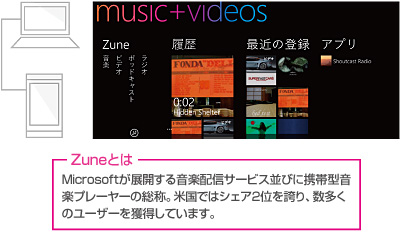 【Zuneとは】 Microsoftが展開する音楽配信サービス並びに携帯型音楽プレーヤーの総称。米国ではシェア2位を誇り、数多くのユーザーを獲得しています。