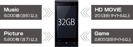 Music 9,000ȁi6jȏ^Picture 5,600i7jȏ^HD MOVIE 20i8j^Cgȏ^Game 2,800i9j^Cgȏ