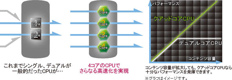 ܂ŃVOAfAʓICPUc4RACPUłȂ鍂