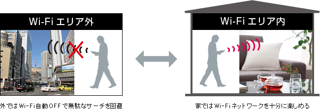 Wi-FiGAO OłWi-FiOFFŖʂȃT[`^Wi-FiGA ƂłWi-Filbg[N\Ɋy߂