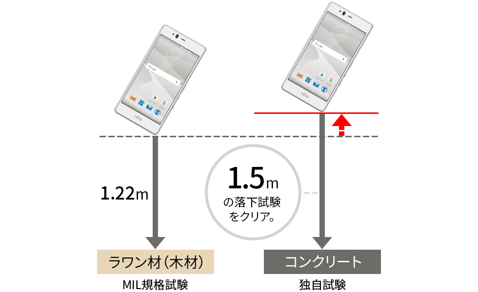 MIL規格試験：高さ1.22mからラワン材（木材）への落下試験。 富士通独自試験：コンクリートへの1.5mの落下試験にクリア。