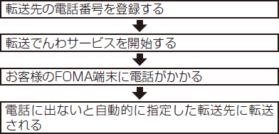 ]̓dbԍo^  ]dbT[rXJn  qlFOMA[ɓdb  dbɏoȂƎIɎw肵]ɓ]