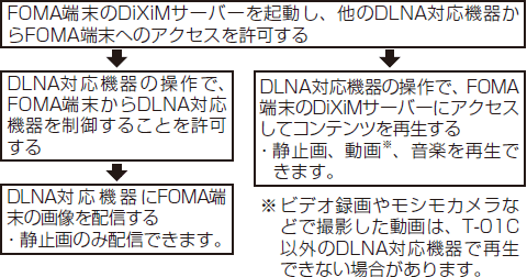 FOMA[DiXiMT[o[NADLNAΉ@킩FOMA[ւ̃ANZX  DLNAΉ@̑ŁAFOMA[DLNAΉ@𐧌䂷邱Ƃ  DLNAΉ@FOMA[̉摜zMEÎ~̂ݔzMł܂B^FOMA[DiXiMT[o[NADLNAΉ@킩FOMA[ւ̃ANZX  DLNAΉ@̑ŁAFOMA[DiXiMT[o[ɃANZXăRecĐiÎ~Ai1jAyĐł܂Bji1FrfI^⃂VJȂǂŎBéAT-01CȊODLNAΉ@ōĐłȂꍇ܂Bj
