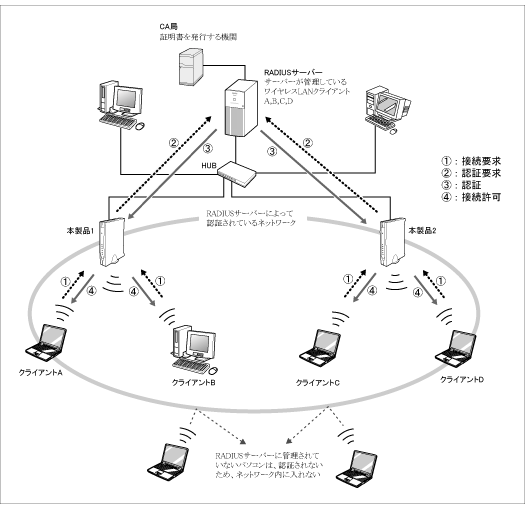 RADIUS$B%5!<%P!<4IM}%$%a!<%8?^(B