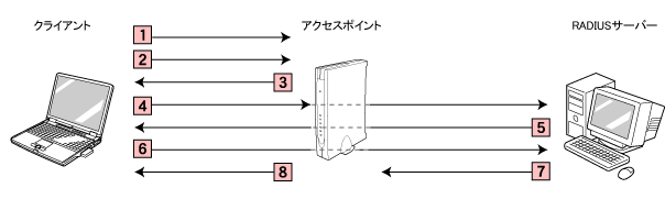 $BG'>Z$NN.$l!J(BIEEE 802.1X$B!\(BEAP-TLS$B!K(B