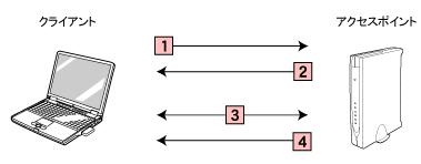 $BG'>Z$NN.$l!J(BWPA$B!\(BPSK$B!K(B