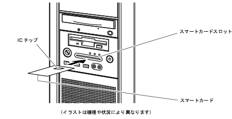 Fmvマニュアル Smartaccessファーストステップガイド 認証デバイスをお使いになる方へ 富士通