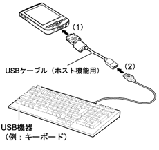 �P�[�u���ɂ��USB�@��Ƃ̐ڑ�