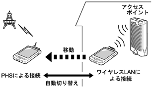 �l�b�g���[�N�����ڑ����[�h