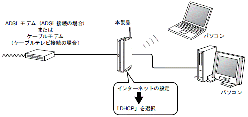 DHCP接続の場合