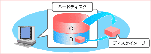 ディスクイメージを作成する