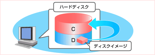 ディスクイメージを復元する