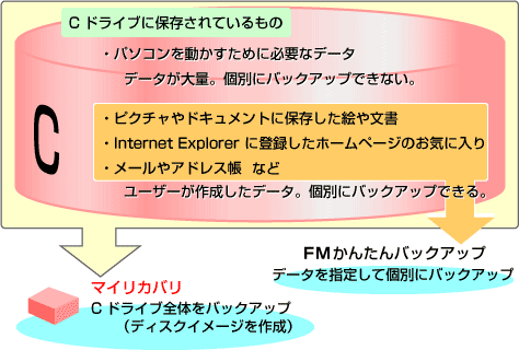 マイリカバリとFMかんたんバックアップ