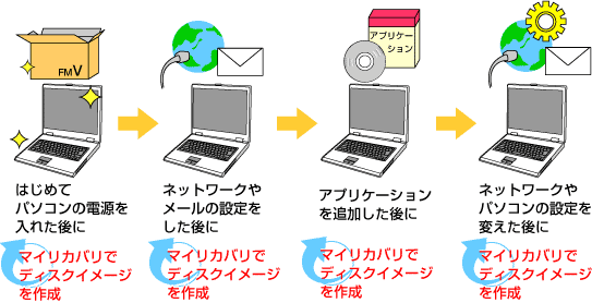 「マイリカバリ」を使ってディスクイメージを作成するタイミング