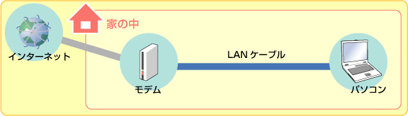 有線LANの場合