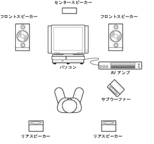 FMV Q&A - 5.1チャンネルサラウンド対応のDVDを鑑賞する方法を教えて
