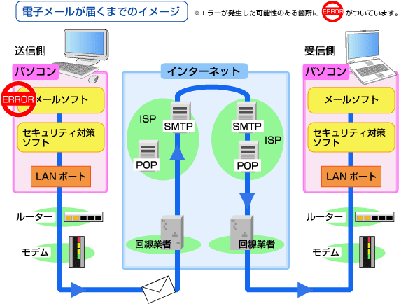 わずかに 遵守する リスク Ssl 接続 エラー タブレット 要件 スプレー くそー