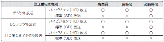 画質変換が可能な画質モードの組み合わせ表