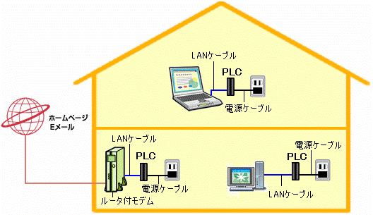 FMV Q&A - PLC(Power Line Communication、高速電力線通信)について教えてください。 - FMVサポート