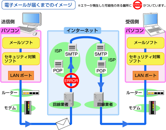 設定に問題があるときに表示