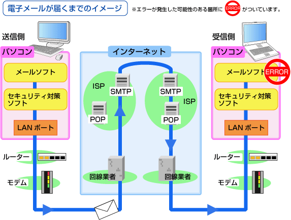 メールアカウントの設定に問題