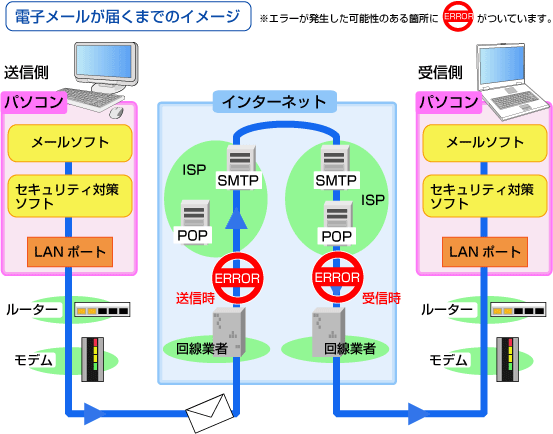 メールサーバーとの接続（通信）に問題がある