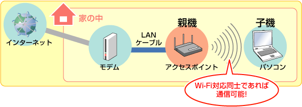 Wi-Fi通信のイメージ