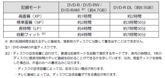 記録時間の目安 DVD